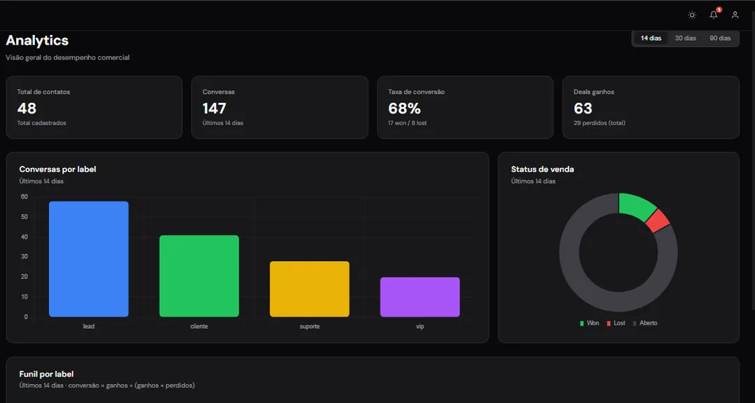 Card flutuante da Maze com notificação de lead qualificado